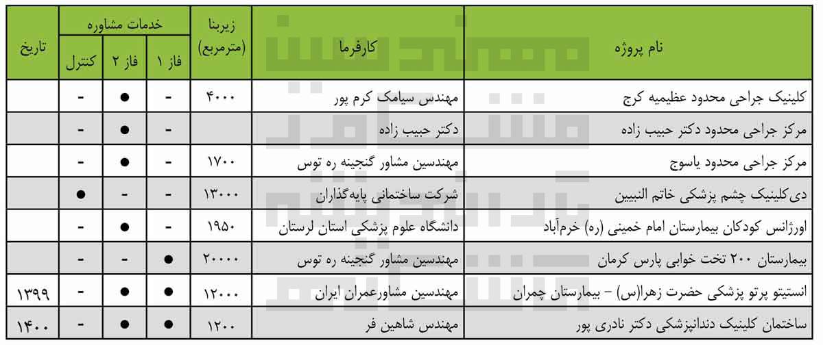 طراحی تاسیسات مجموعه های درمانی